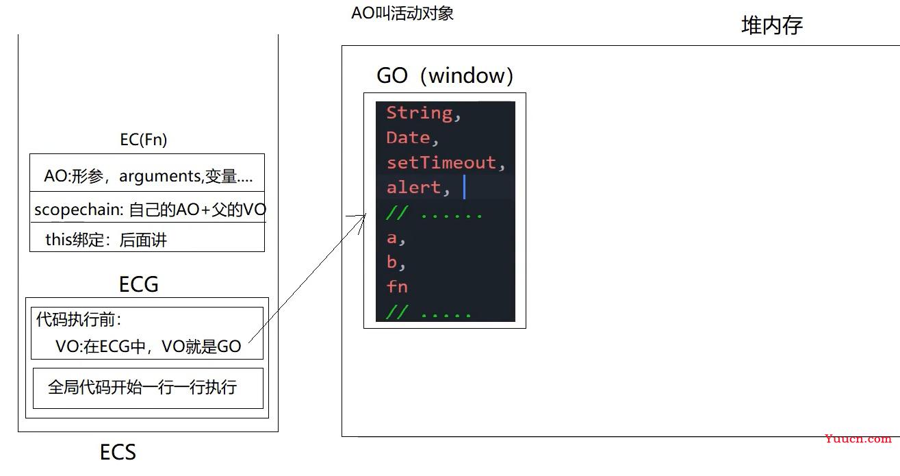 JS 代码片段 / 预编译/预解析 /执行上下文/ECG/EC/ECS/GO/VO/AO