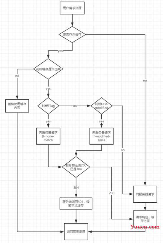 web网络基础