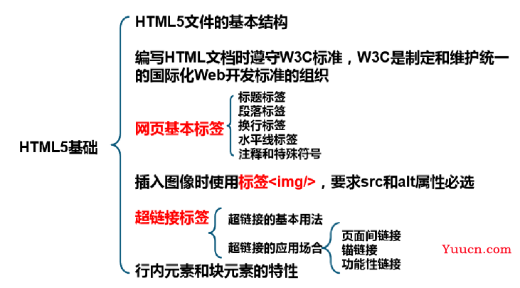 快速带你复习html（超详细）