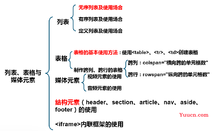 快速带你复习html（超详细）