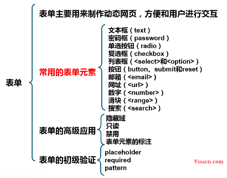 快速带你复习html（超详细）