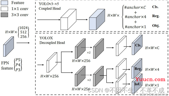 YOLOX优点介绍与解析，详细易懂。
