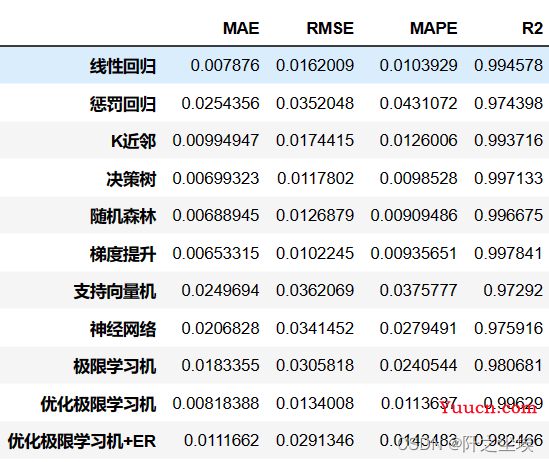 Python机器学习17——极限学习机(ELM)