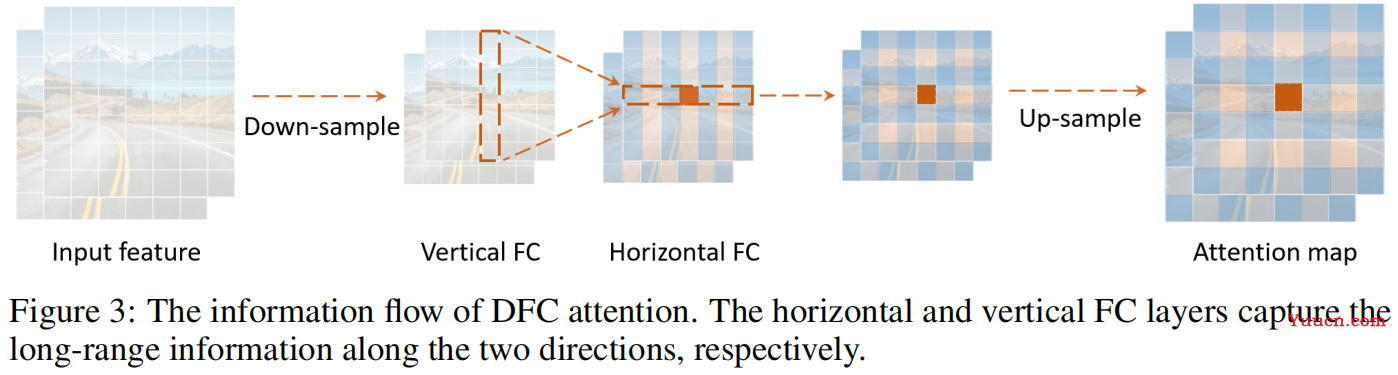 GhostNet v2(NeurIPS 2022 Spotlight)原理与代码解析 GhostNet v2(NeurIPS 2022 Spotlight)原理与代码解析