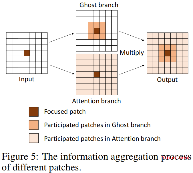 GhostNet v2(NeurIPS 2022 Spotlight)原理与代码解析 GhostNet v2(NeurIPS 2022 Spotlight)原理与代码解析