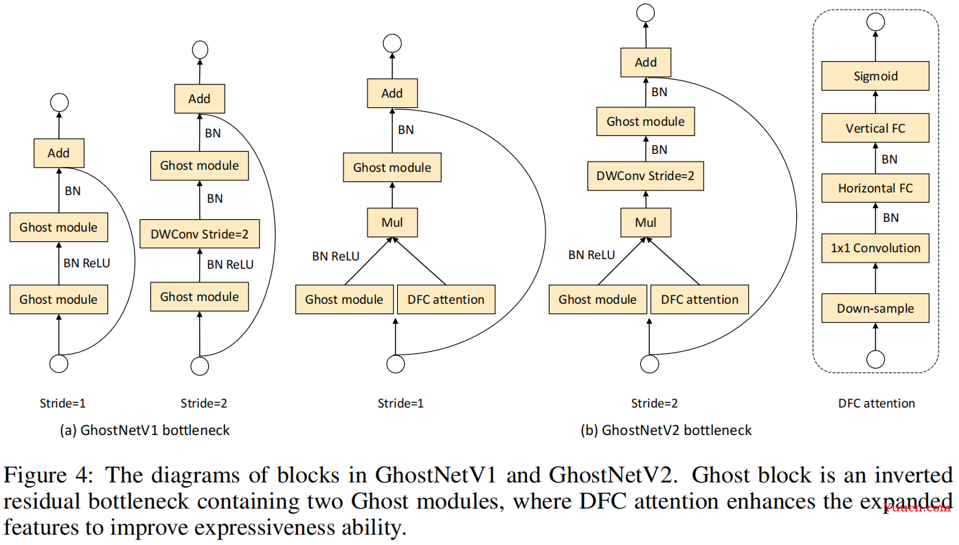 GhostNet v2(NeurIPS 2022 Spotlight)原理与代码解析 GhostNet v2(NeurIPS 2022 Spotlight)原理与代码解析