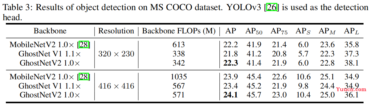 GhostNet v2(NeurIPS 2022 Spotlight)原理与代码解析 GhostNet v2(NeurIPS 2022 Spotlight)原理与代码解析