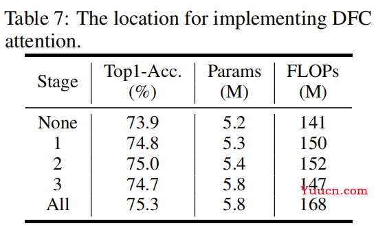 GhostNet v2(NeurIPS 2022 Spotlight)原理与代码解析 GhostNet v2(NeurIPS 2022 Spotlight)原理与代码解析