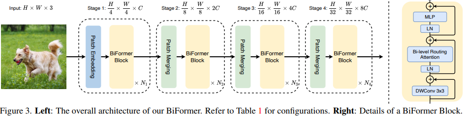 CVPR‘2023 即插即用系列! | BiFormer: 通过双向路由注意力构建高效金字塔网络架构