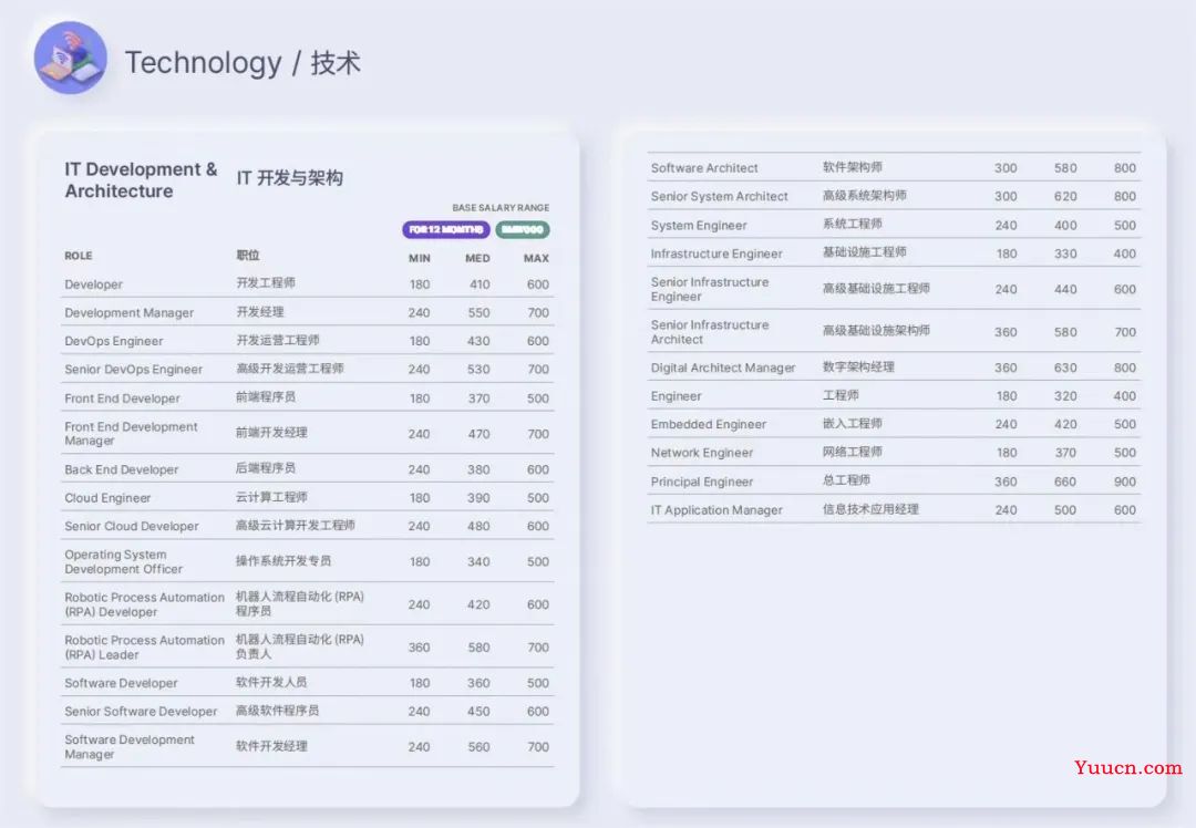 2023中国程序员薪酬报告出炉，你拖后腿了吗？