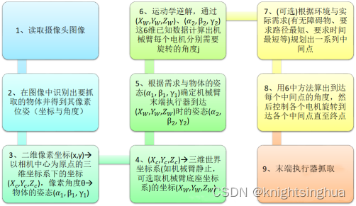 视觉机械臂自主抓取全流程