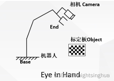 视觉机械臂自主抓取全流程