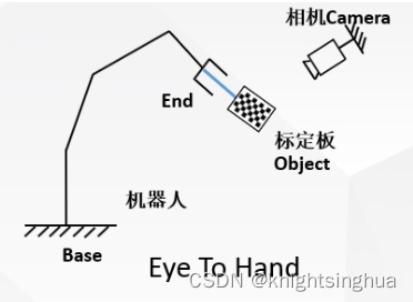 视觉机械臂自主抓取全流程