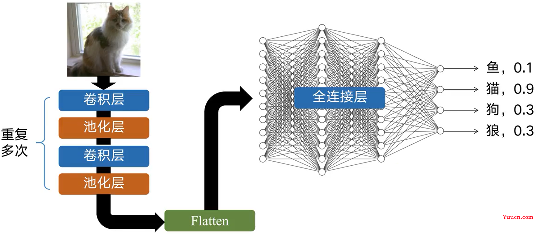 机器学习——图像分类