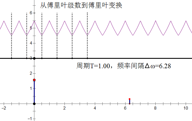 【通信原理】揭开傅里叶级数与傅里叶变换的神秘面纱