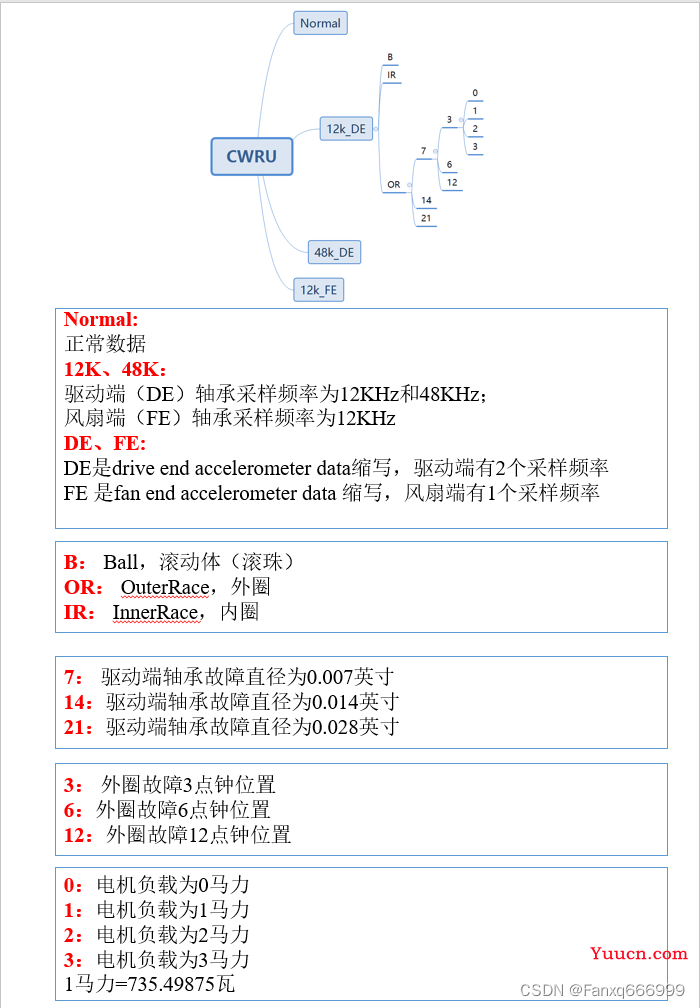 【凯斯西储大学数据集介绍（CWRU）】
