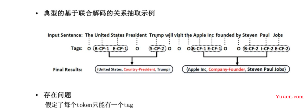详解关系抽取模型 CasRel