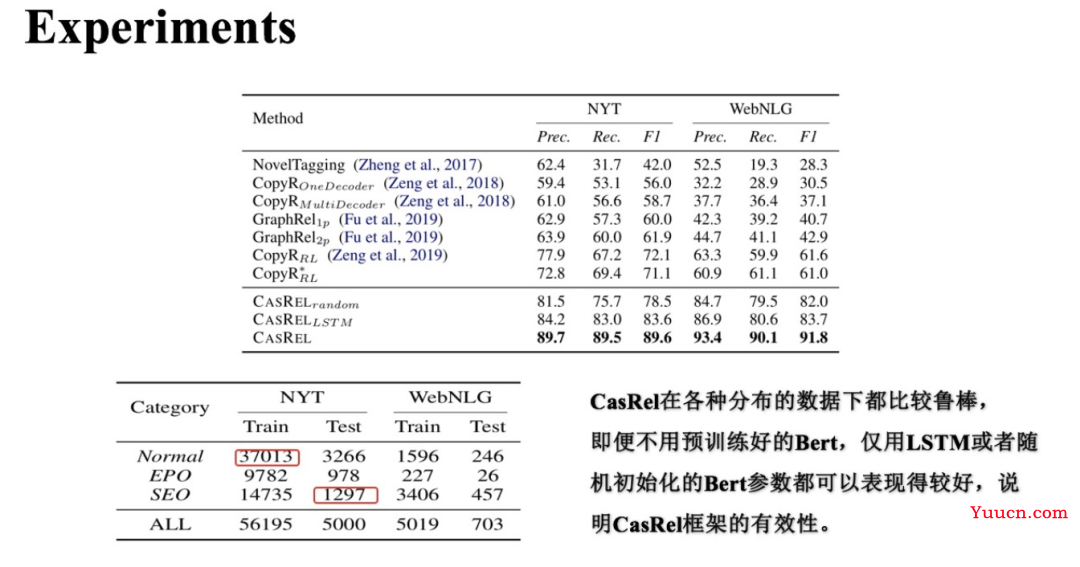 详解关系抽取模型 CasRel