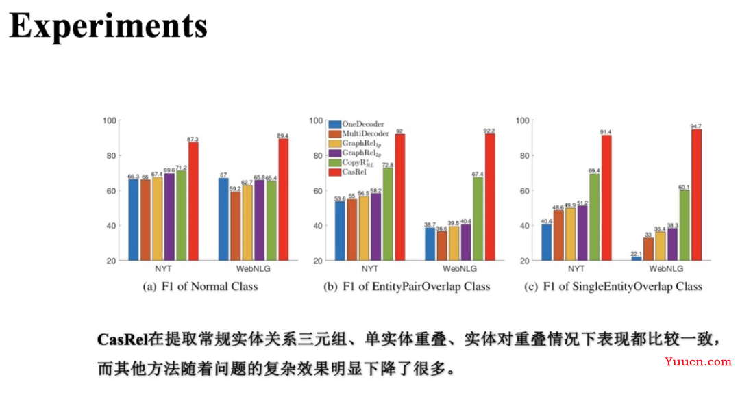 详解关系抽取模型 CasRel