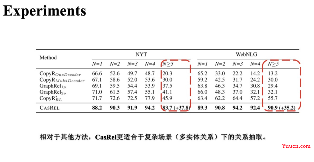 详解关系抽取模型 CasRel