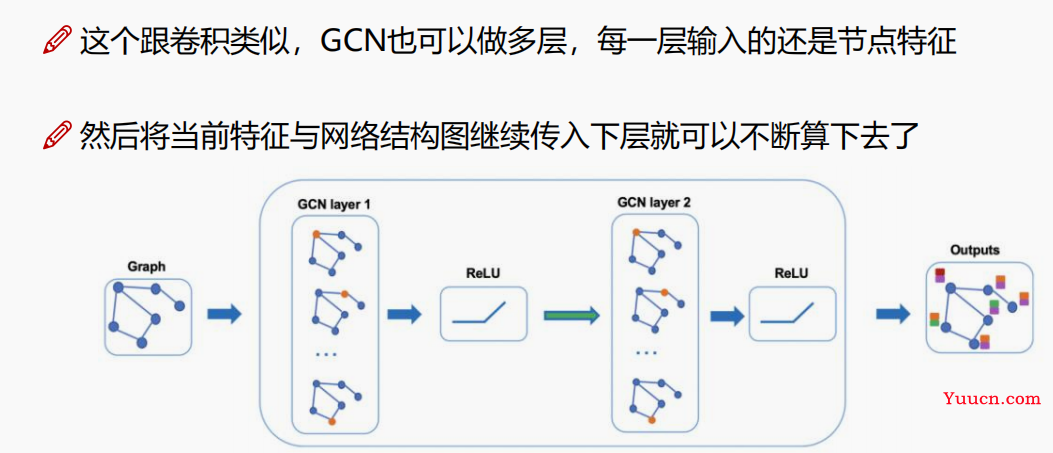 浅谈GCN