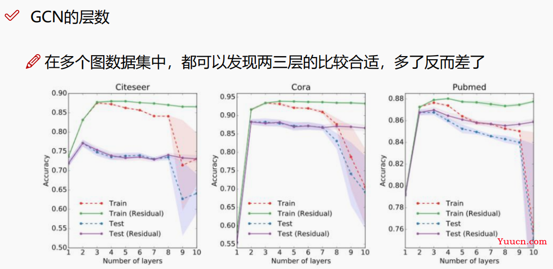 浅谈GCN