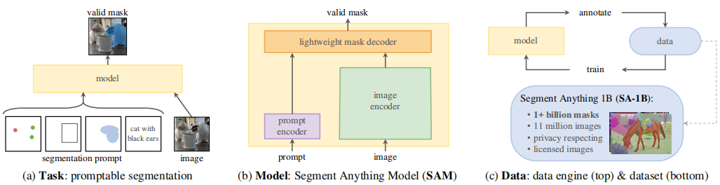 【图像分割】Segment Anything（Meta AI）论文解读