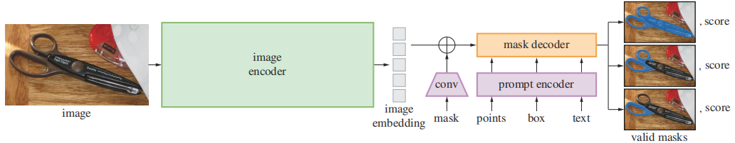 【图像分割】Segment Anything（Meta AI）论文解读