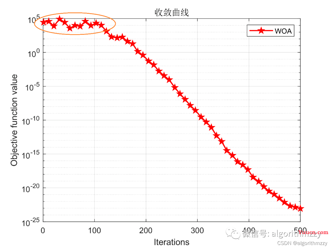 鲸鱼优化算法(WOA)及其优秀变体(含MATLAB代码)