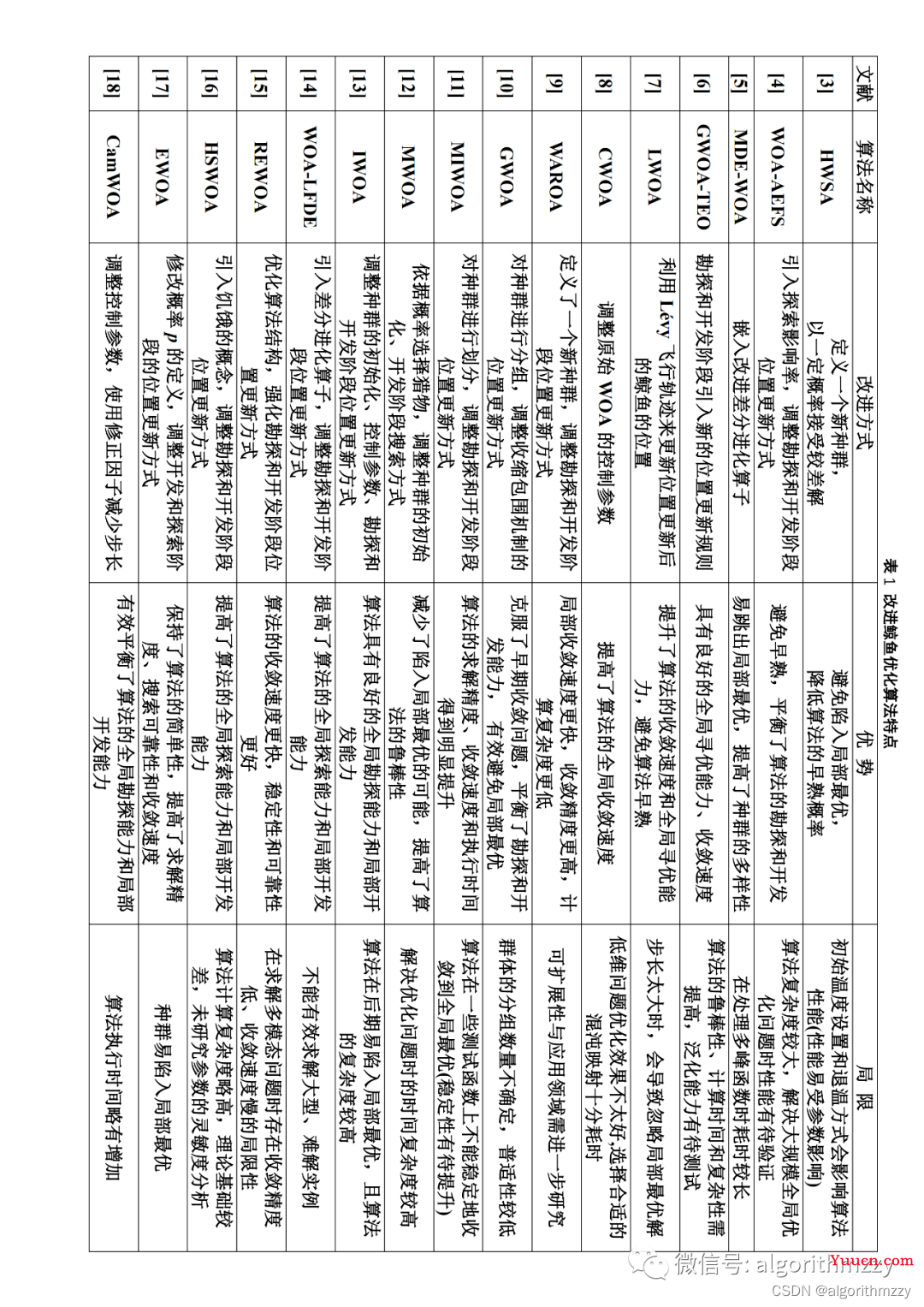 鲸鱼优化算法(WOA)及其优秀变体(含MATLAB代码)