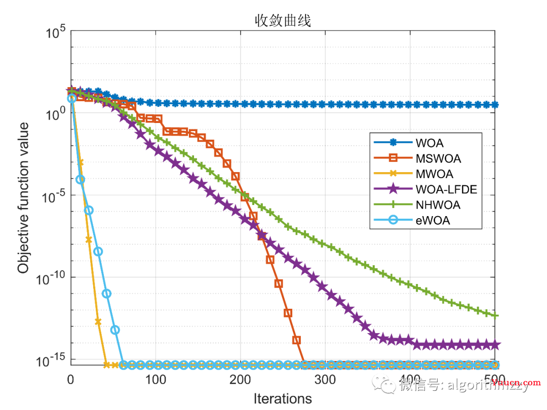 鲸鱼优化算法(WOA)及其优秀变体(含MATLAB代码)