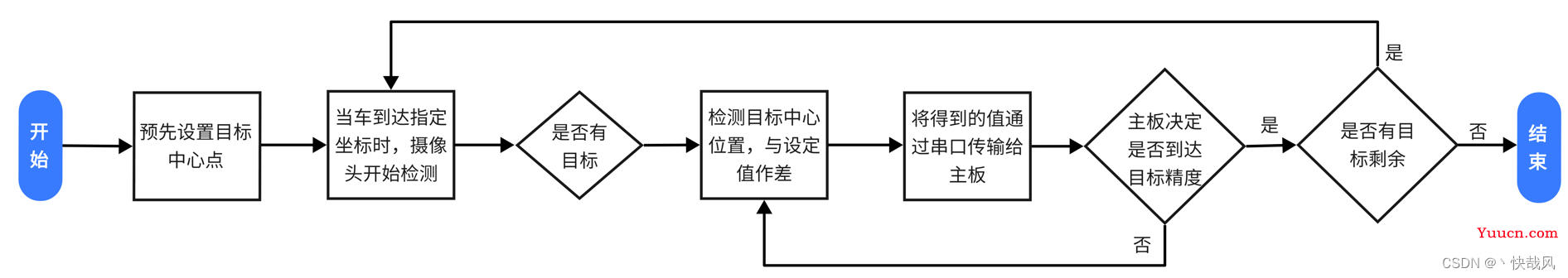 十七届智能车智能视觉组