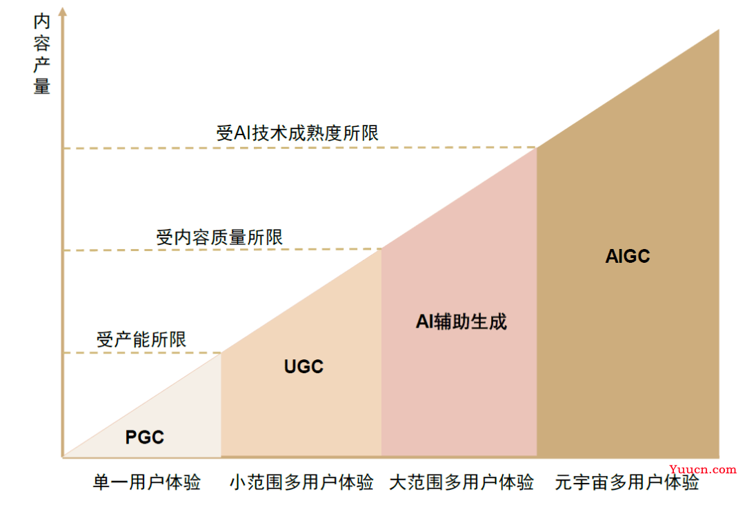 被称为下一代风口的AIGC到底是什么? 被称为下一代风口的AIGC到底是什么?