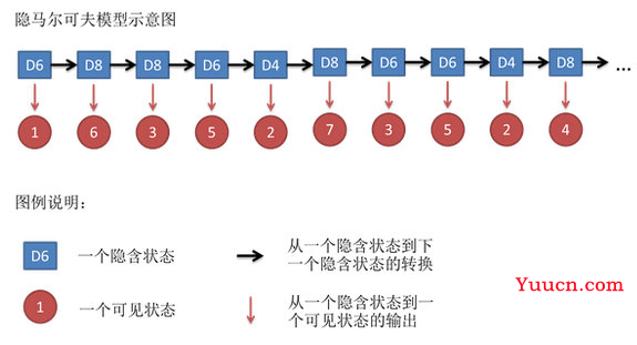 机器学习基础 HMM模型（隐马尔科夫）