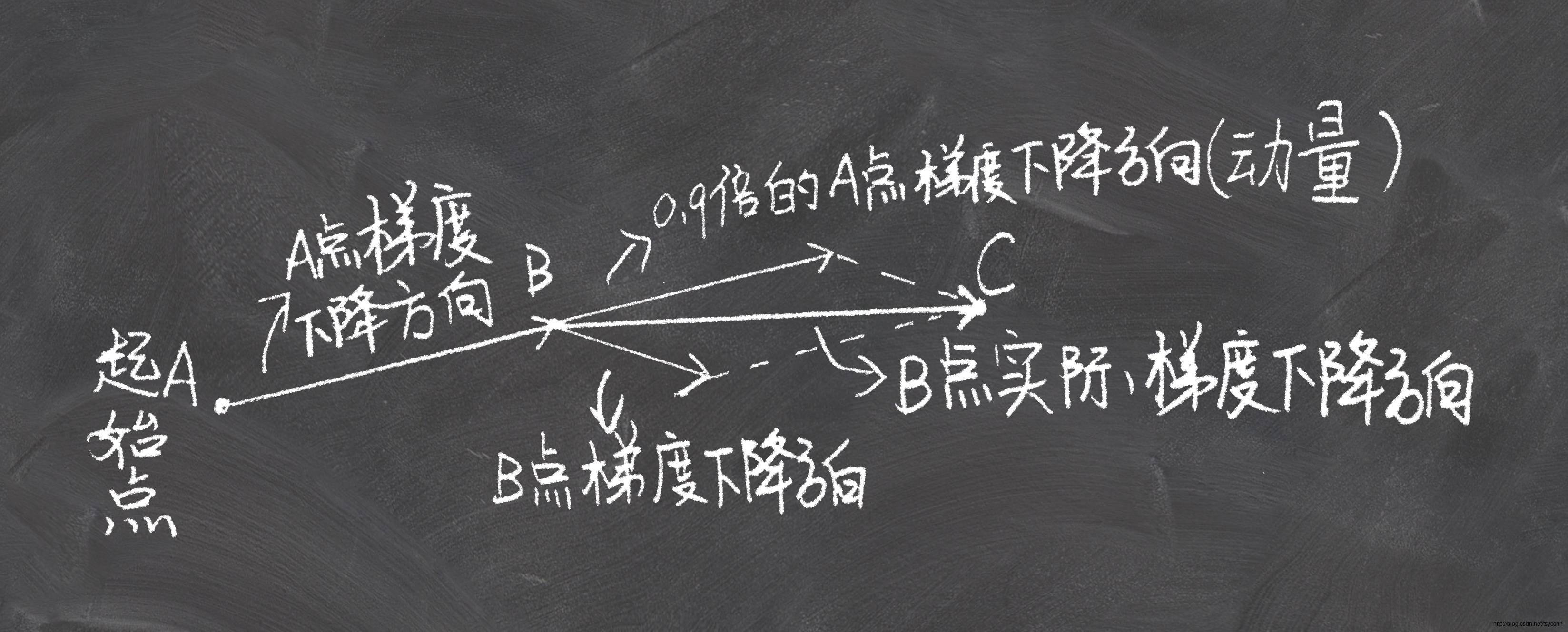 Pytorch优化器全总结（一）SGD、ASGD、Rprop、Adagrad