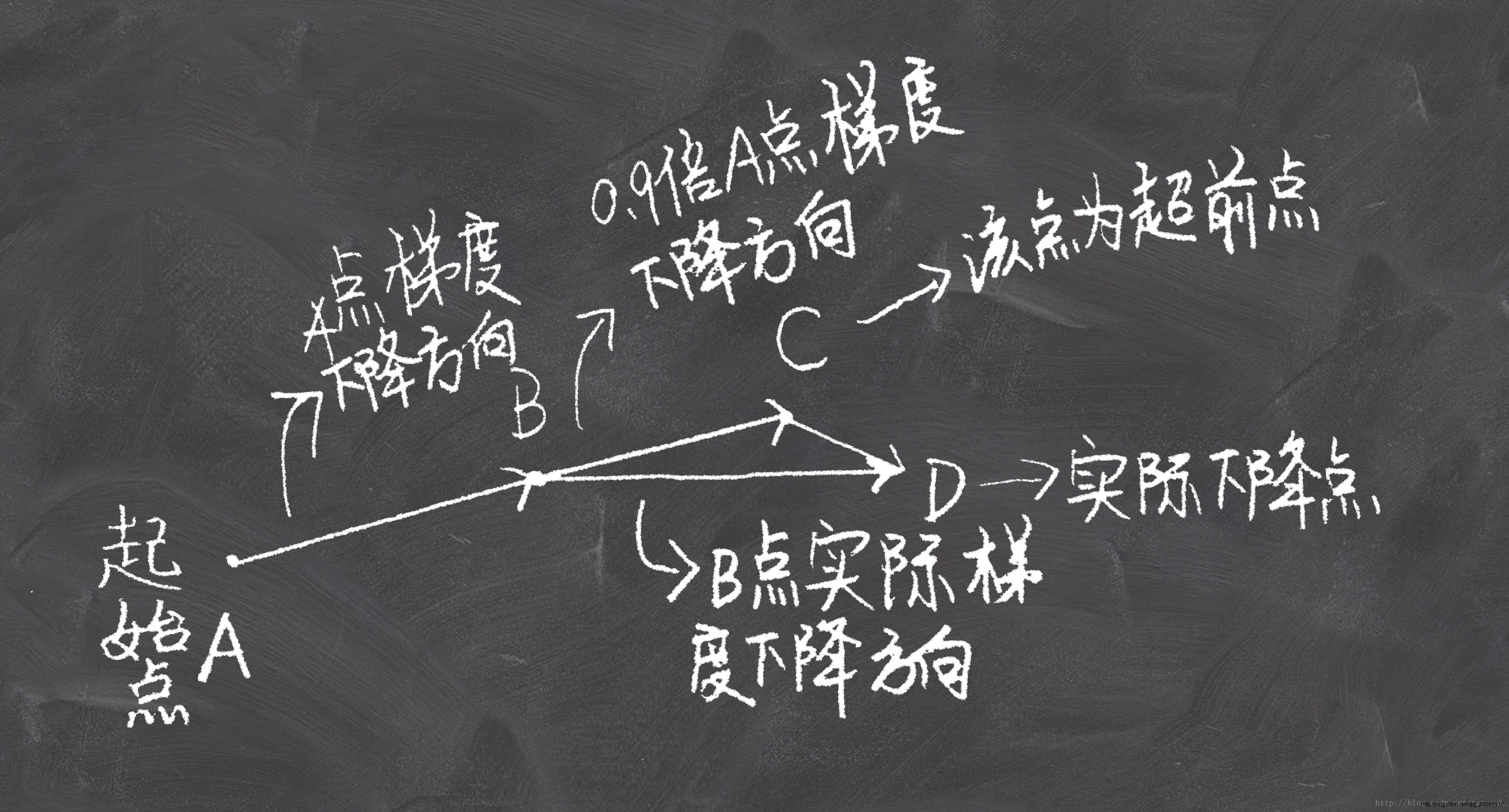 Pytorch优化器全总结（一）SGD、ASGD、Rprop、Adagrad
