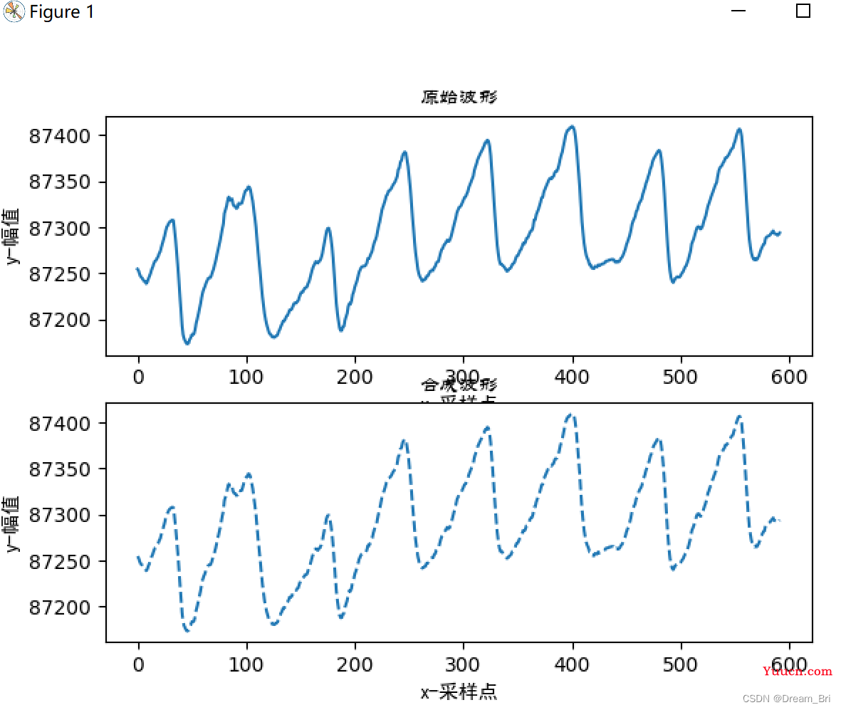 从傅里叶变换到小波变换详细解释(含代码)