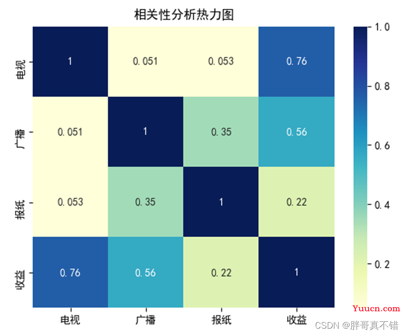 Python实现人工神经网络回归模型(MLPRegressor算法)并基于网格搜索(GridSearchCV)进行优化项目实战