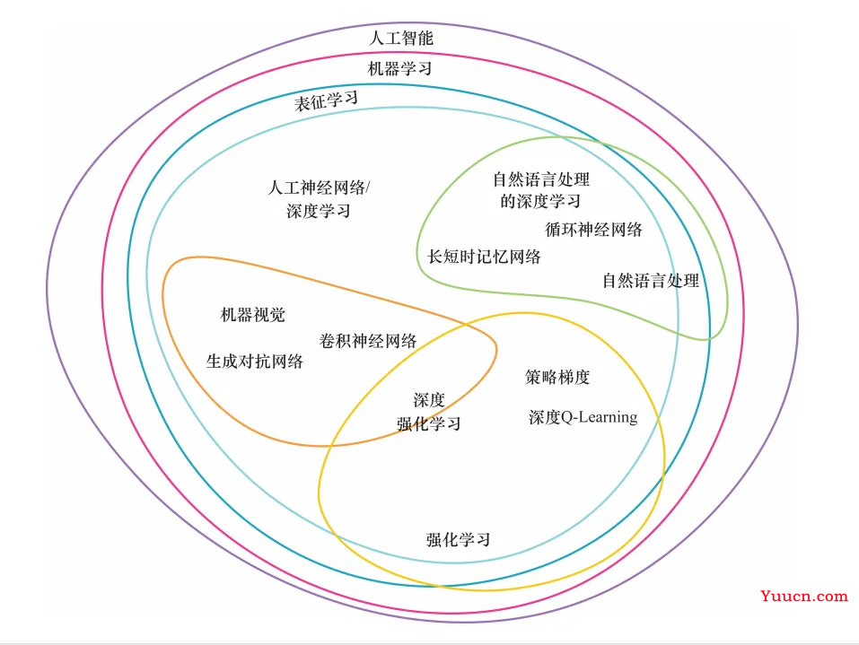 深度学习和人工智能之间是什么样的关系？
