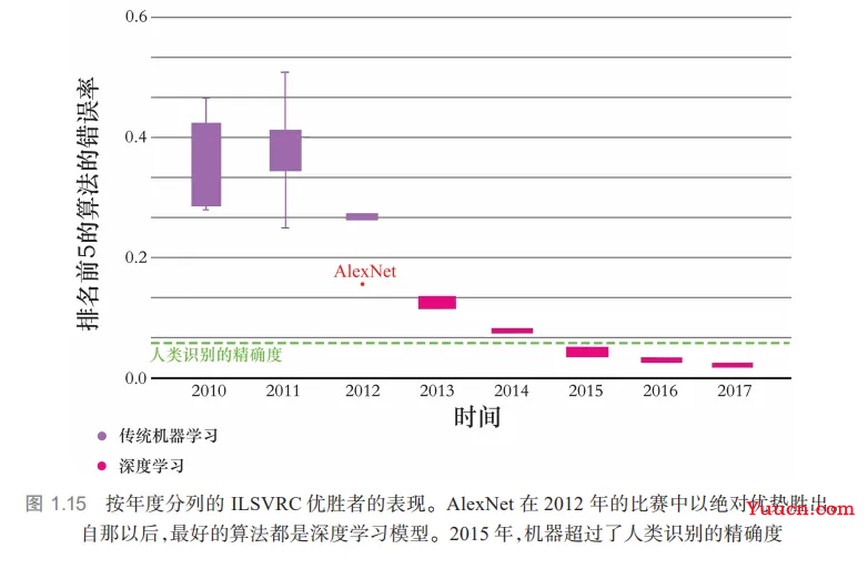 深度学习和人工智能之间是什么样的关系？