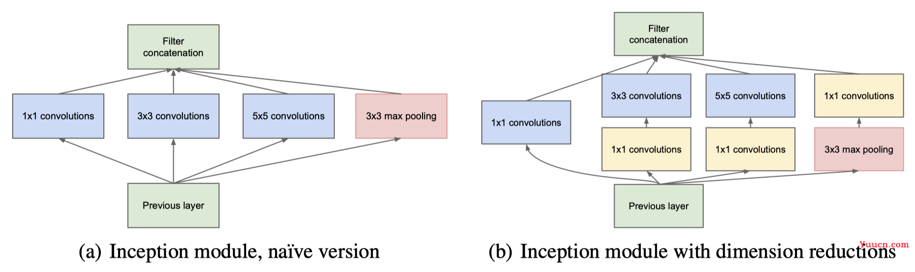 详解Inception结构：从Inception v1到Xception
