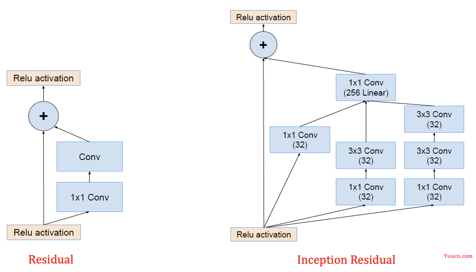 详解Inception结构：从Inception v1到Xception