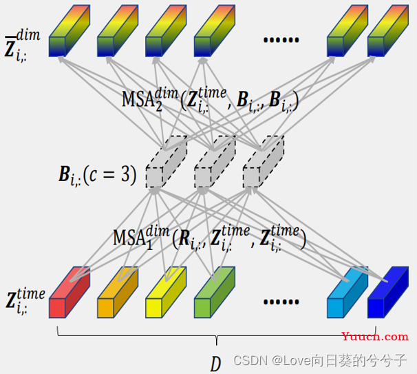 ICLR2023《Crossformer: Transformer Utilizing Cross-Dimension Dependency for Multivariate Time Series》