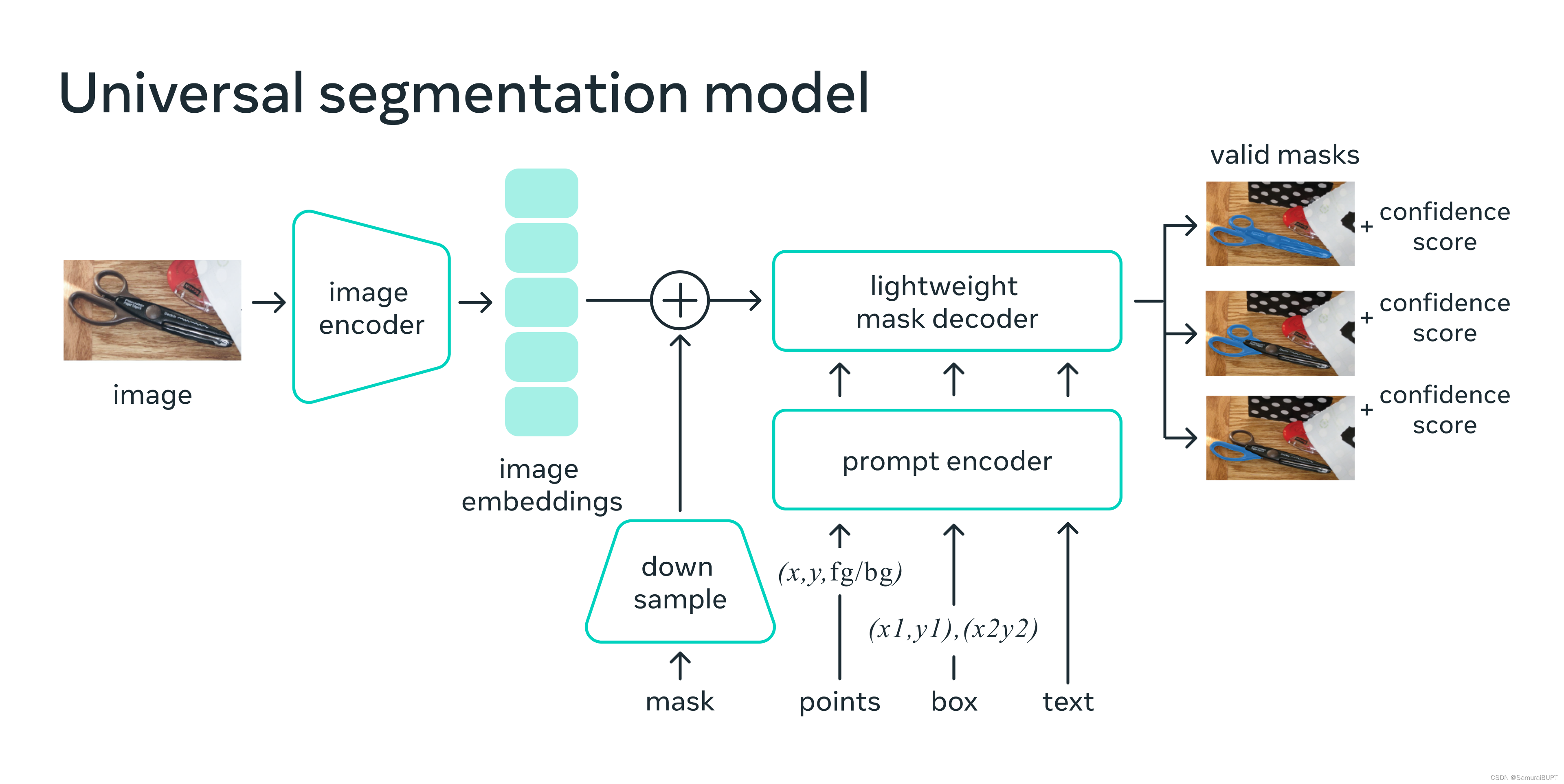 Segment Anything CV界的GPT—prompt-based里程碑式研究成果 Segment Anything CV界的GPT—prompt-based里程碑式研究成果