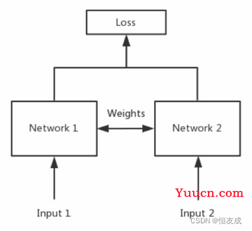 (四)孪生神经网络介绍及pytorch实现