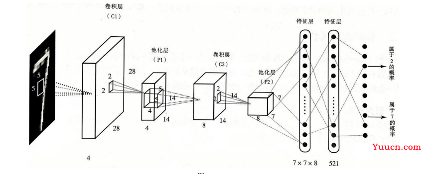 卷积神经网络 手写数字识别（包含Pytorch实现代码）