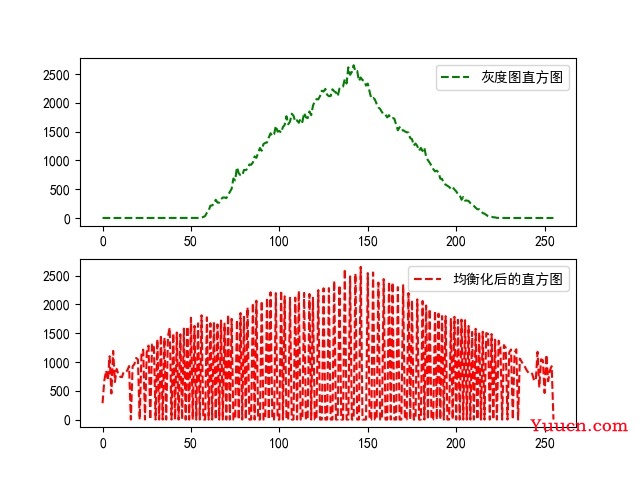 Python 计算机视觉（八）—— OpenCV 进行图像增强