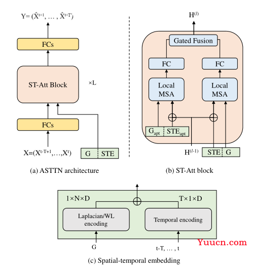 基于Transformer的交通预测模型部分汇总【附源代码】