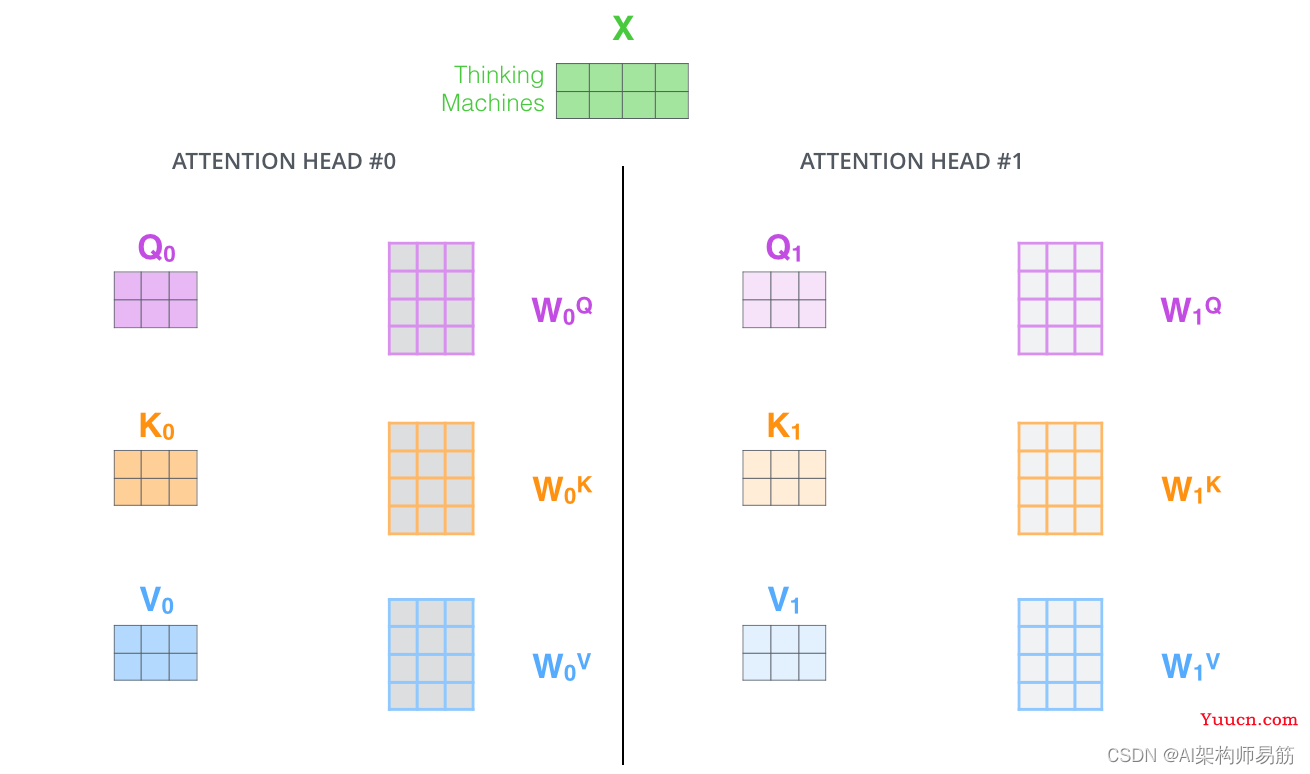 翻译: 详细图解Transformer多头自注意力机制 Attention Is All You Need