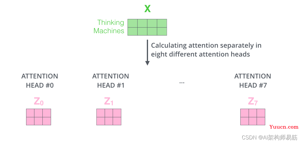翻译: 详细图解Transformer多头自注意力机制 Attention Is All You Need